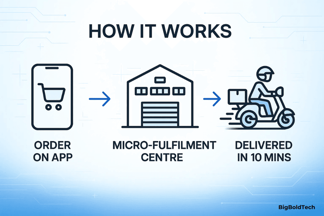 Amazon 10-Minute Delivery