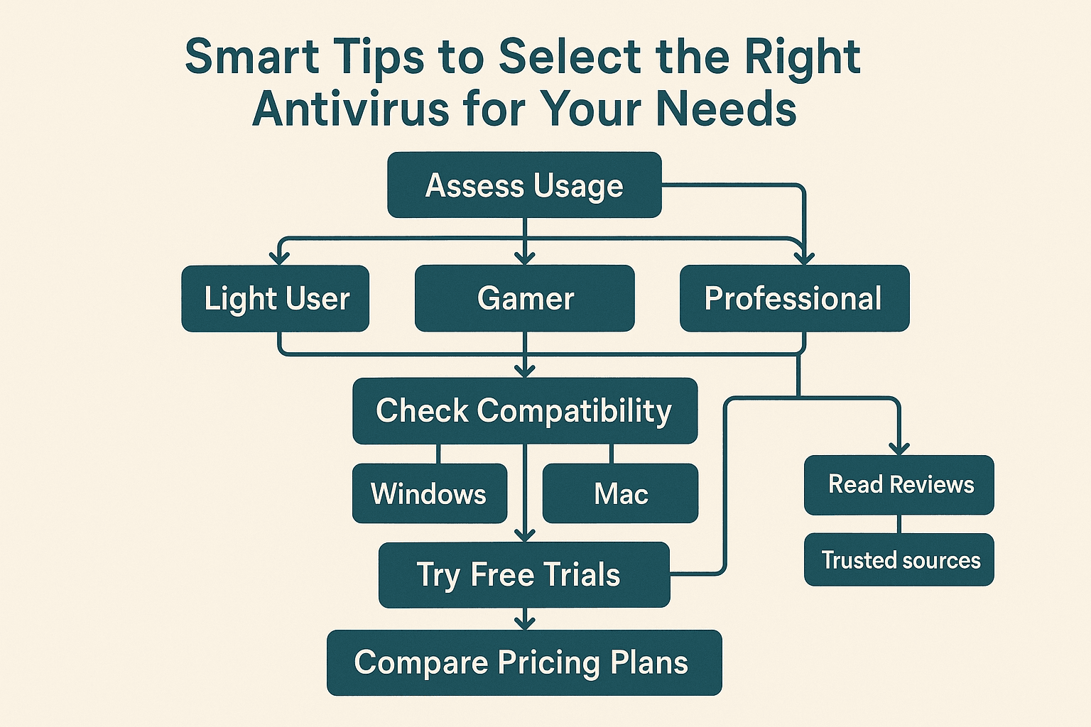 Choose the Best Antivirus