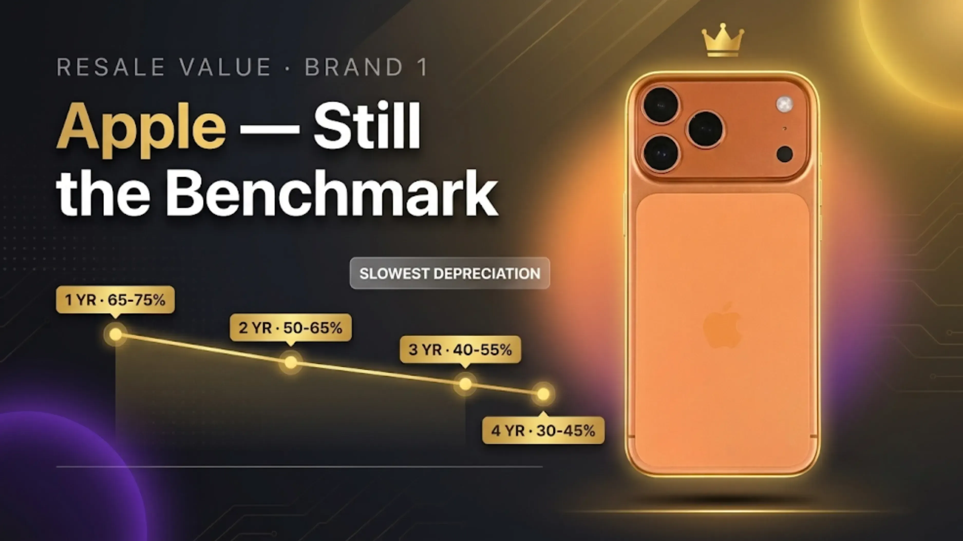 Apple Resale Value