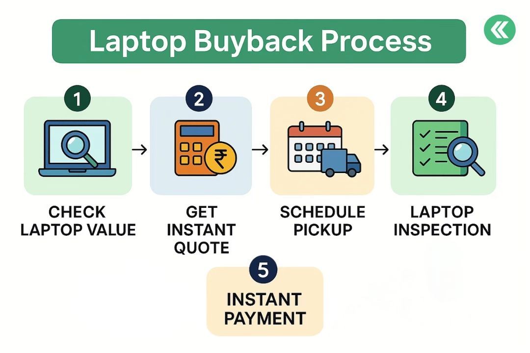 Laptop Buyback Process