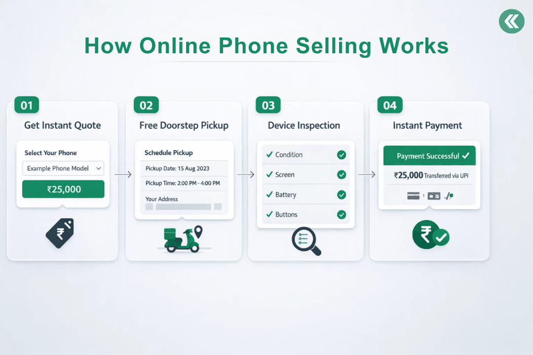 Online Phone Selling Process