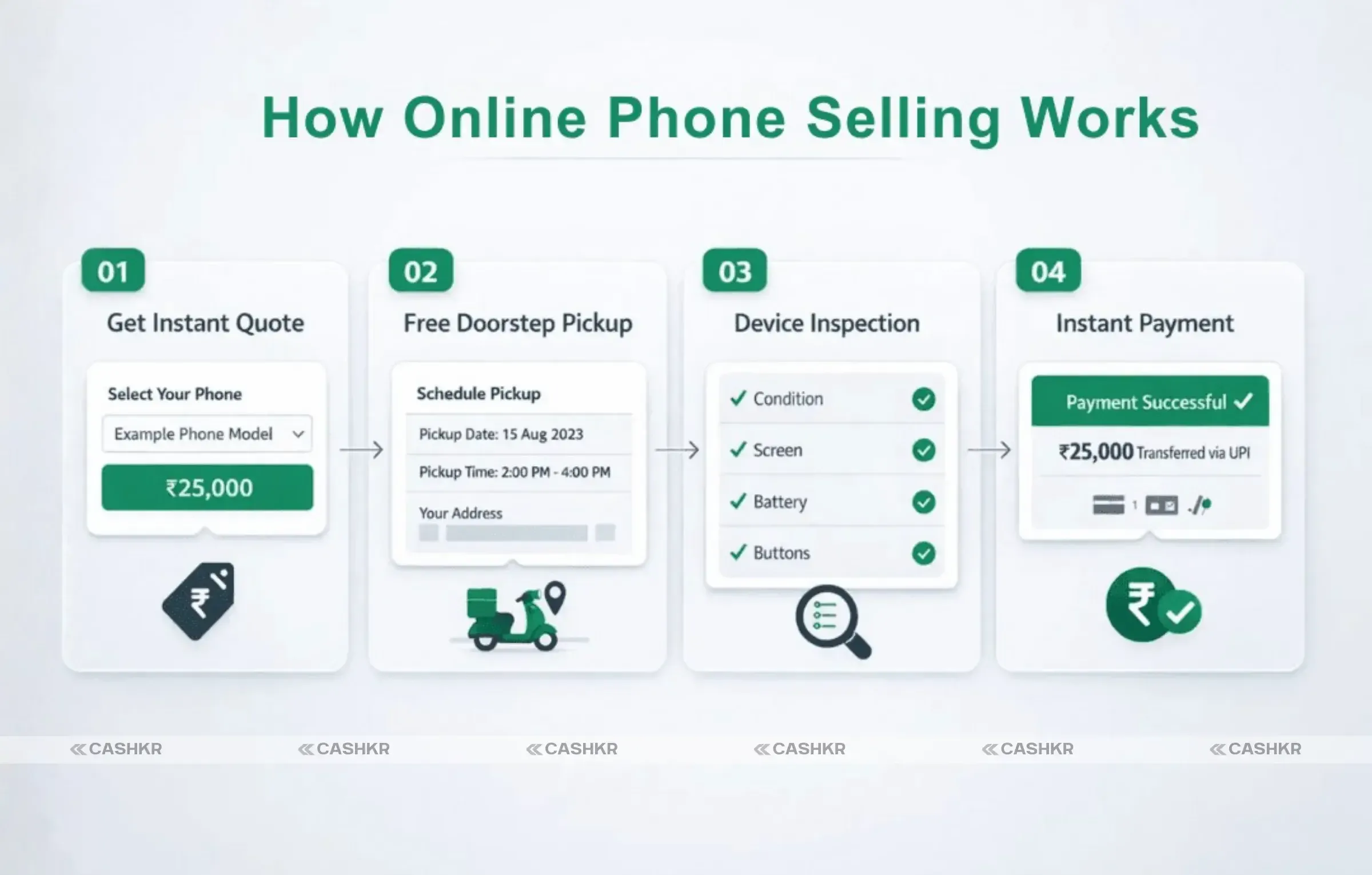 Online Phone Selling Works