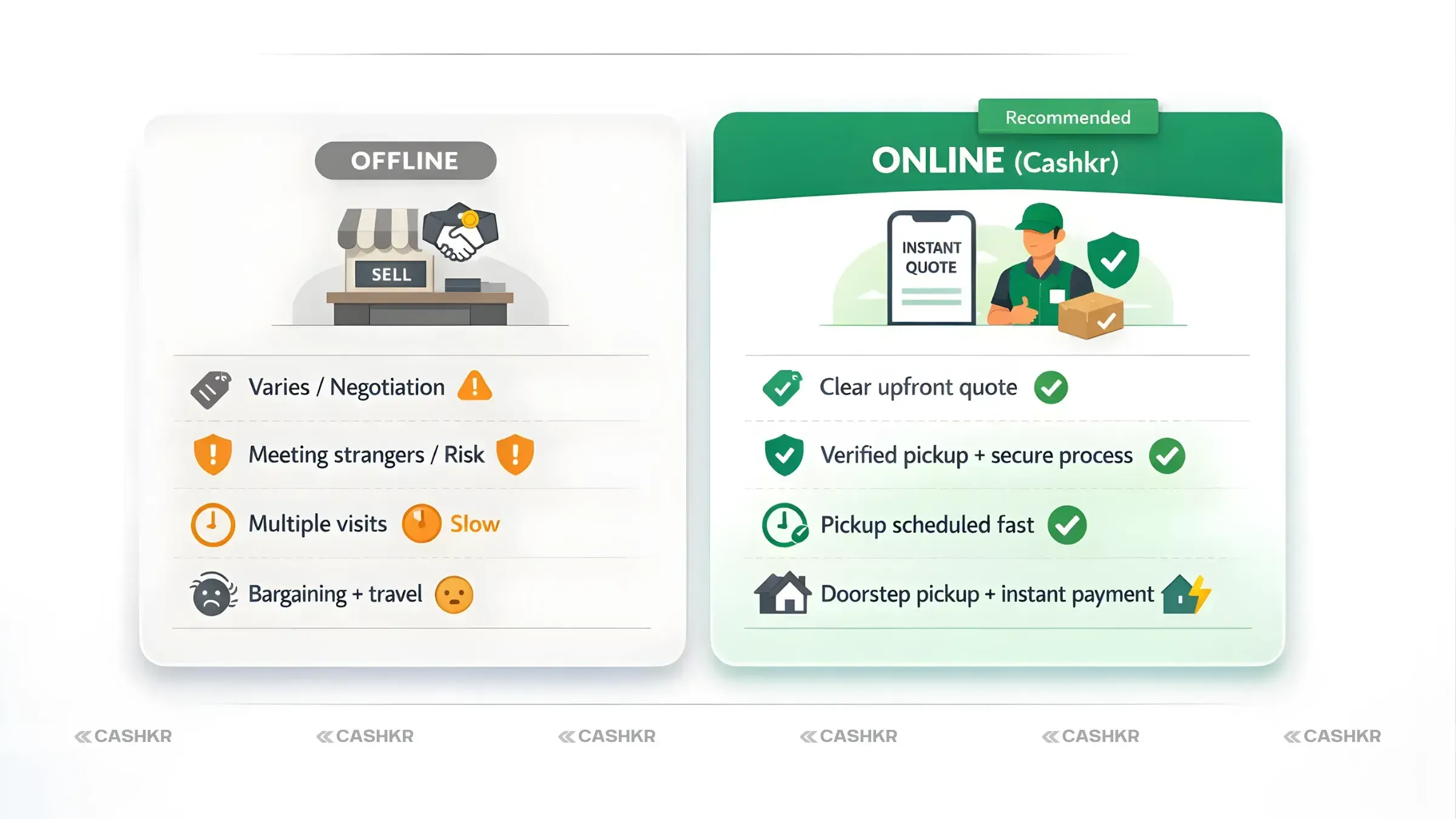 Online vs Offline Device Selling