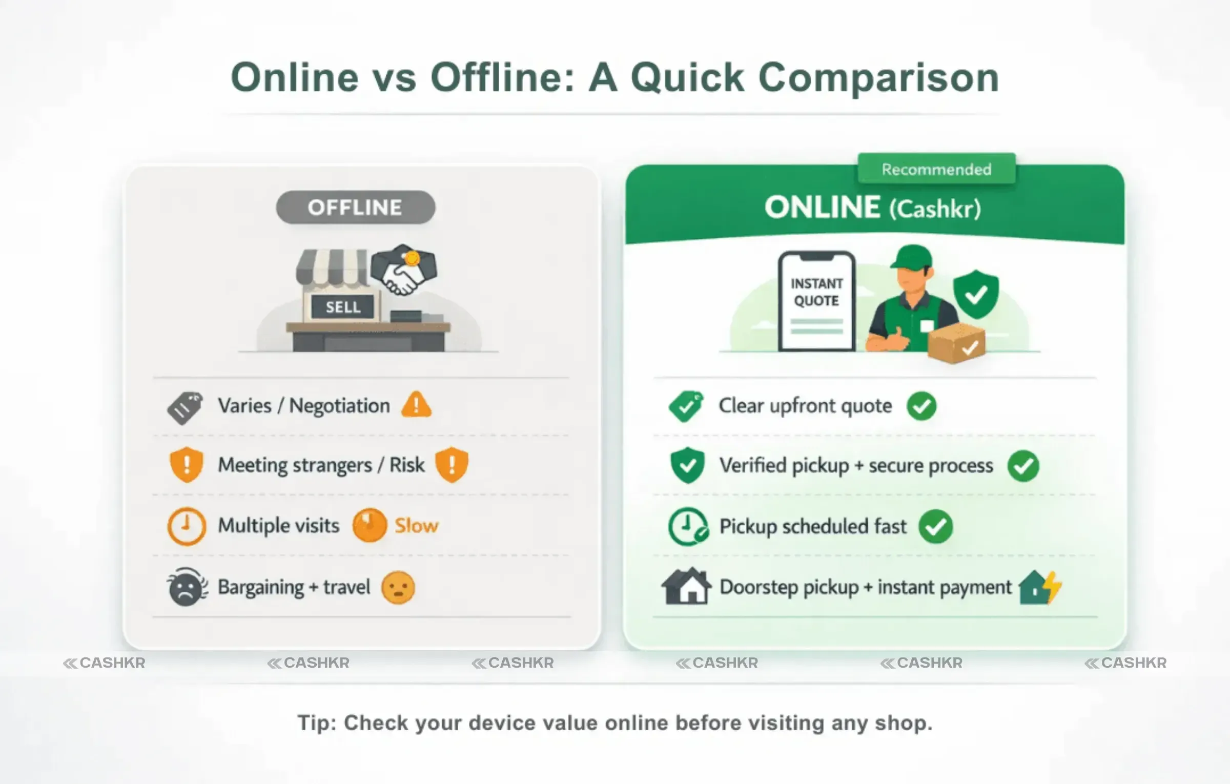 Online vs Offline Device Selling