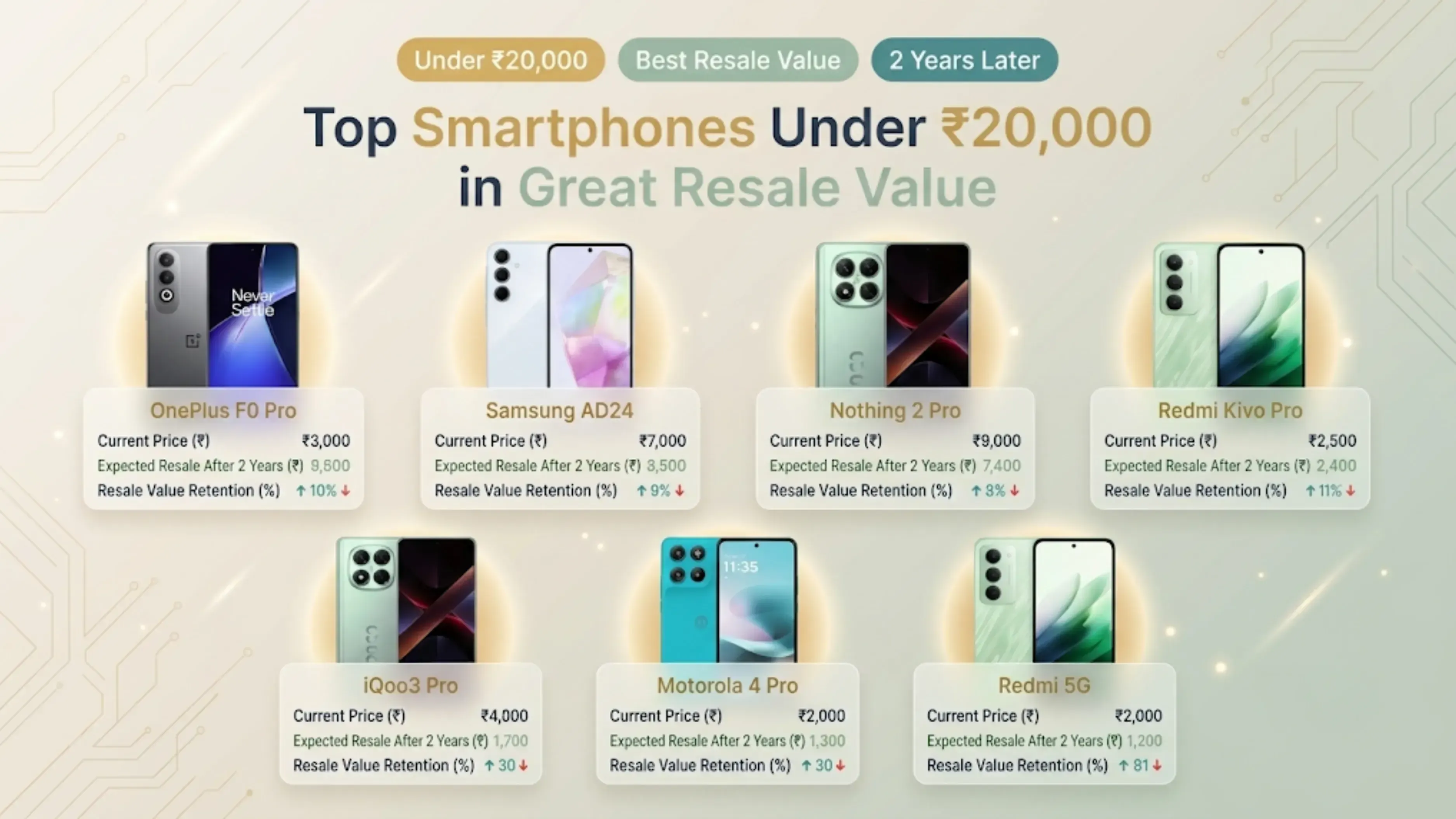 best smartphone with resale value